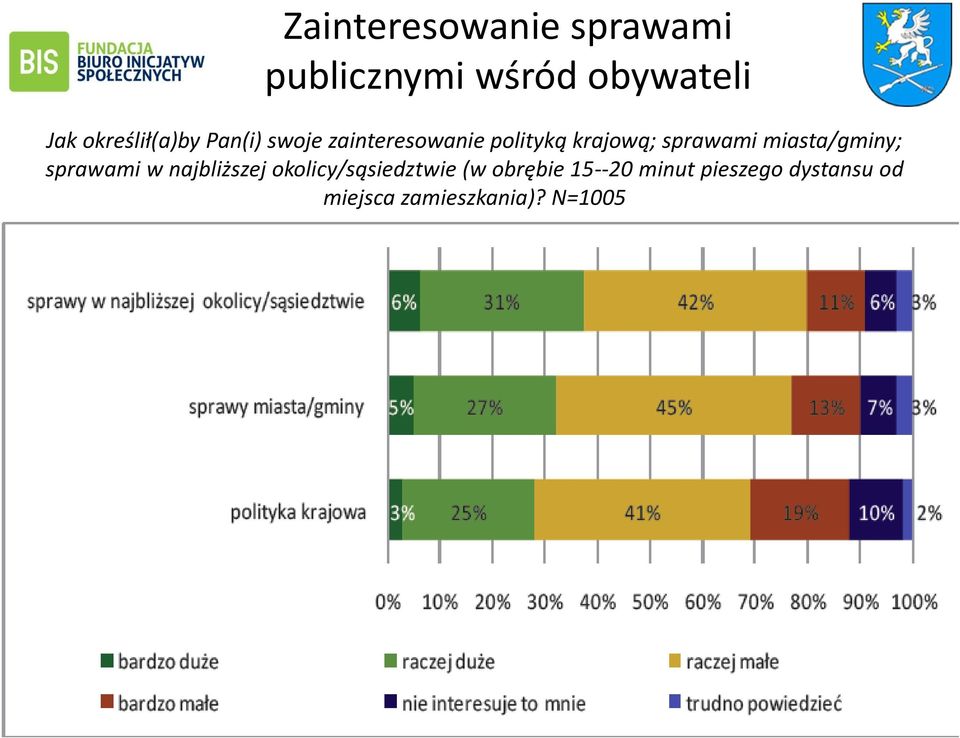 sprawami miasta/gminy; sprawami w najbliższej