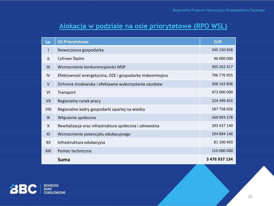 niskoemisyjna 796 776 955 V Ochrona środowiska i efektywne wykorzystanie zasobów 208 163 836 VI Transport 473 000 000 VII Regionalny rynek pracy 224 399 455 VIII Regionalne kadry gospodarki