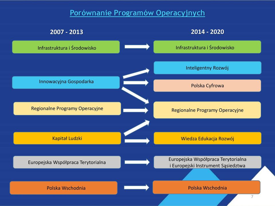 Regionalne Programy Operacyjne Kapitał Ludzki Wiedza Edukacja Rozwój Europejska Współpraca