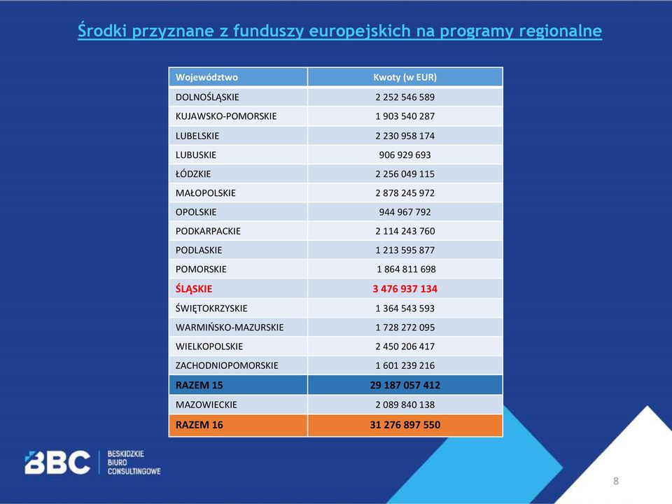 2 114 243 760 PODLASKIE 1 213 595 877 POMORSKIE 1 864 811 698 ŚLĄSKIE 3 476 937 134 ŚWIĘTOKRZYSKIE 1 364 543 593 WARMIŃSKO-MAZURSKIE 1 728