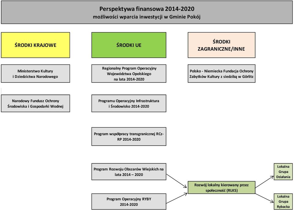 Fundusz Ochrony Środowiska i Gospodarki Wodnej Programu Operacyjny Infrastruktura i Środowisko 2014-2020 Program współpracy transgranicznej RCz- RP 2014-2020 Program