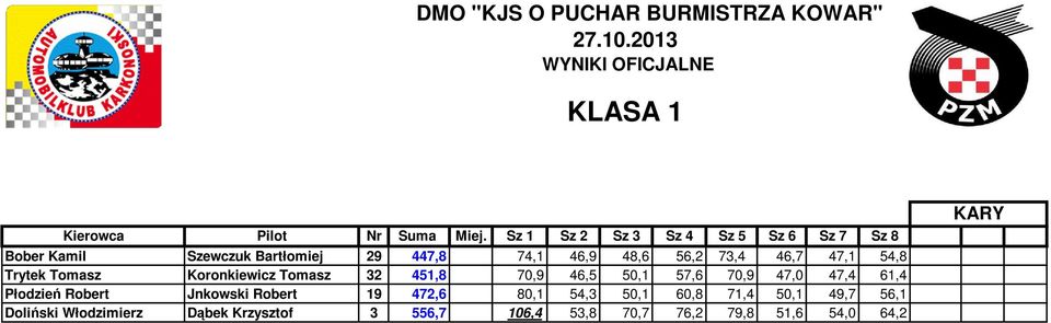 73,4 46,7 47,1 54,8 Trytek Tomasz Koronkiewicz Tomasz 32 451,8 70,9 46,5 50,1 57,6 70,9 47,0 47,4