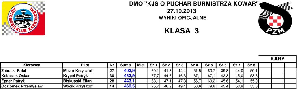 63,7 39,8 44,0 50,1 Kołaczek Oskar Krypel Patryk 30 433,9 67,7 44,6 46,3 67,1 67,1 42,3 45,0 53,8