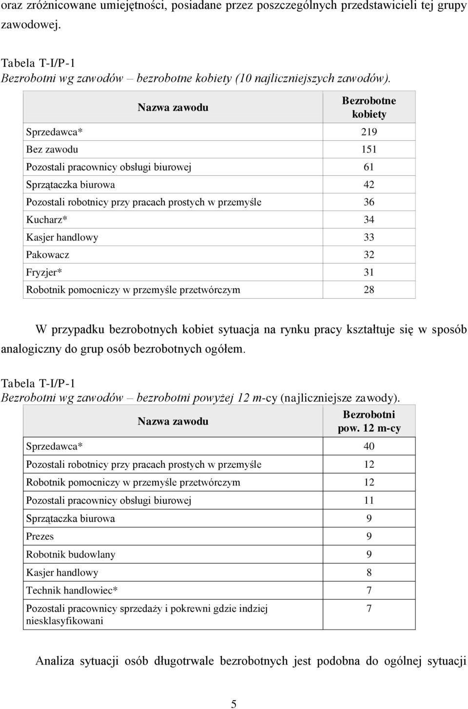 Paowacz 32 Fryzjer* 31 Robotni pomocniczy w przemyśle przetwórczym 28 W przypadu bezrobotnych obiet sytuacja na rynu pracy ształtuje się w sposób analogiczny do grup osób bezrobotnych ogółem.