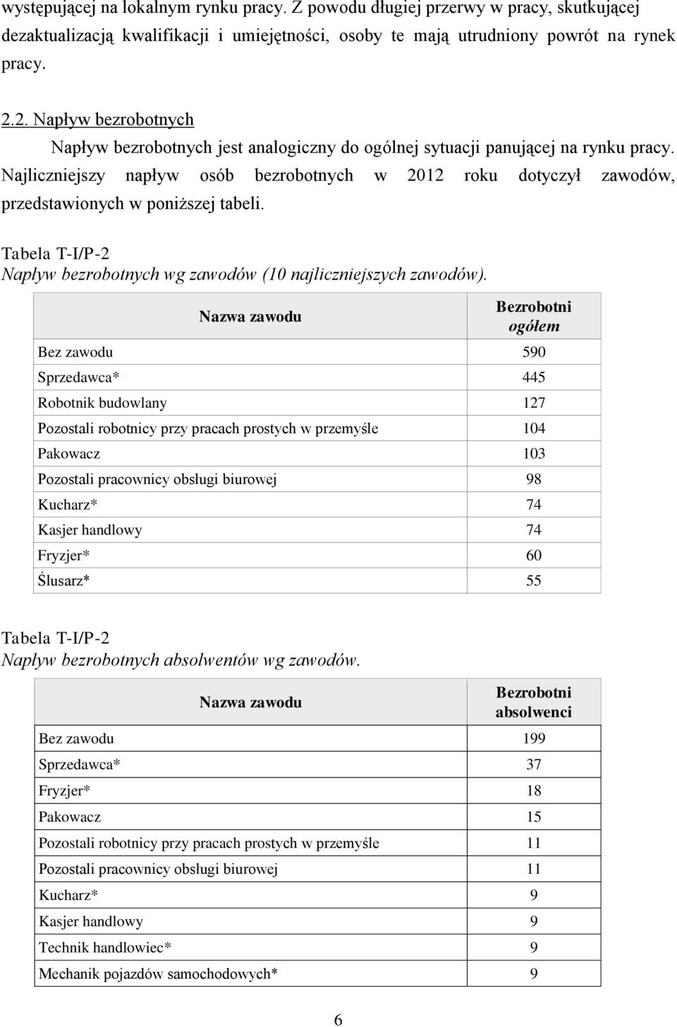 Najliczniejszy napływ osób bezrobotnych w 2012 rou dotyczył zawodów, przedstawionych w poniższej tabeli. Tabela T-I/P-2 Napływ bezrobotnych wg zawodów (10 najliczniejszych zawodów).