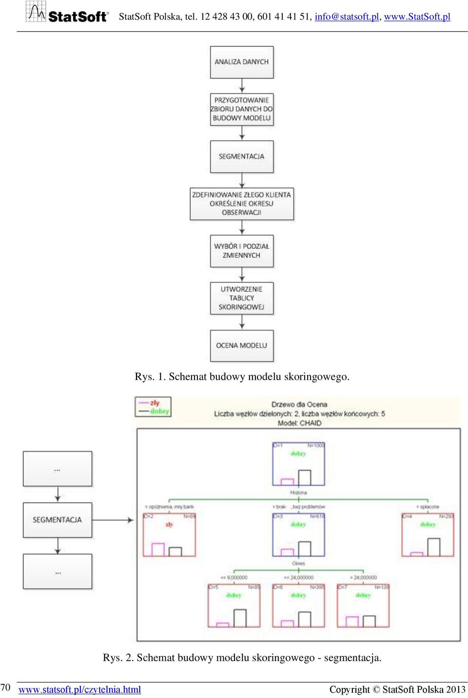 2. Schemat budowy modelu skoringowego -