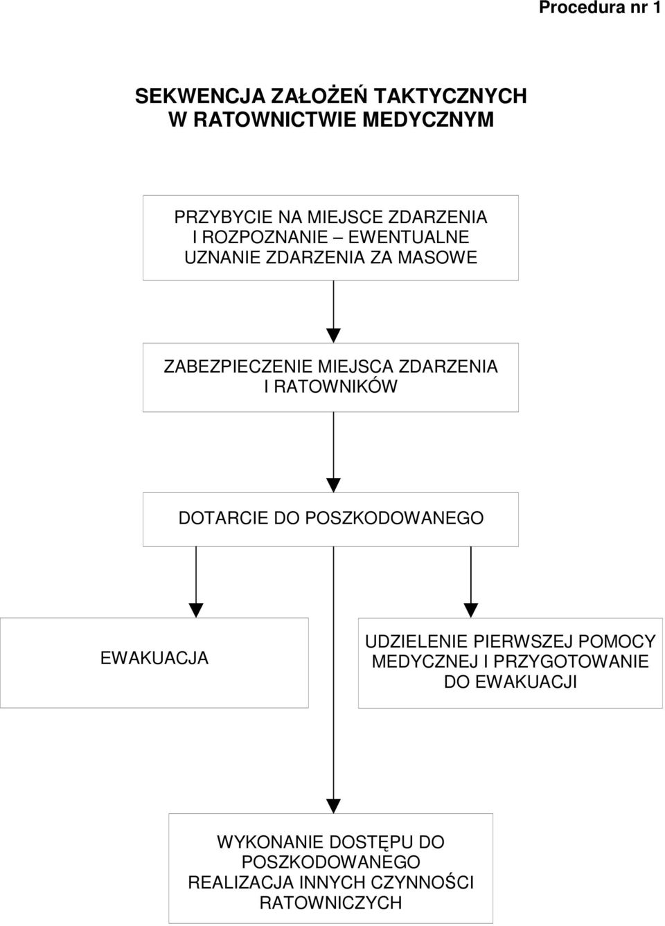 ZDARZENIA I RATOWNIKÓW DOTARCIE DO POSZKODOWANEGO EWAKUACJA UDZIELENIE PIERWSZEJ POMOCY