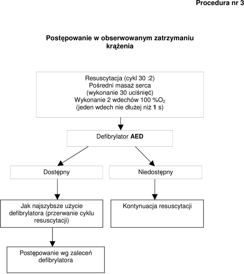 dłuŝej niŝ 1 s) Defibrylator AED Dostępny Niedostępny Jak najszybsze uŝycie defibrylatora