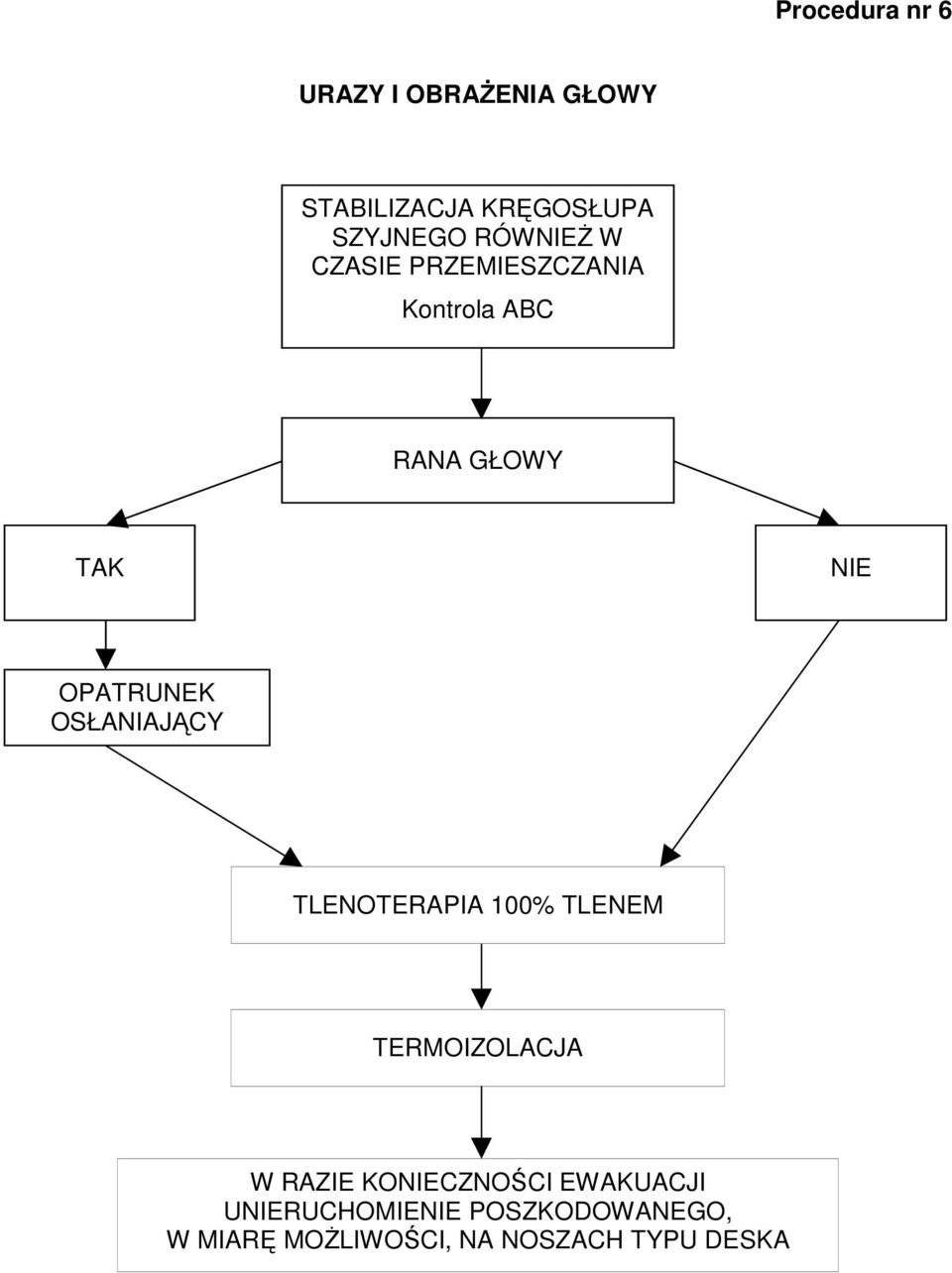 OSŁANIAJĄCY TLENOTERAPIA 100% TLENEM TERMOIZOLACJA W RAZIE KONIECZNOŚCI