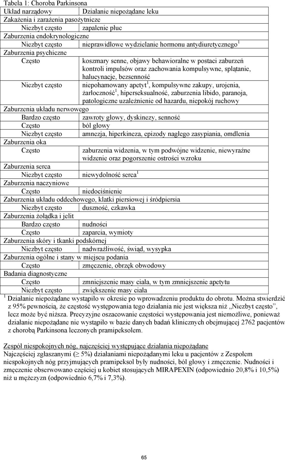 halucynacje, bezsenność niepohamowany apetyt 1, kompulsywne zakupy, urojenia, żarłoczność 1, hiperseksualność, zaburzenia libido, paranoja, patologiczne uzależnienie od hazardu, niepokój ruchowy