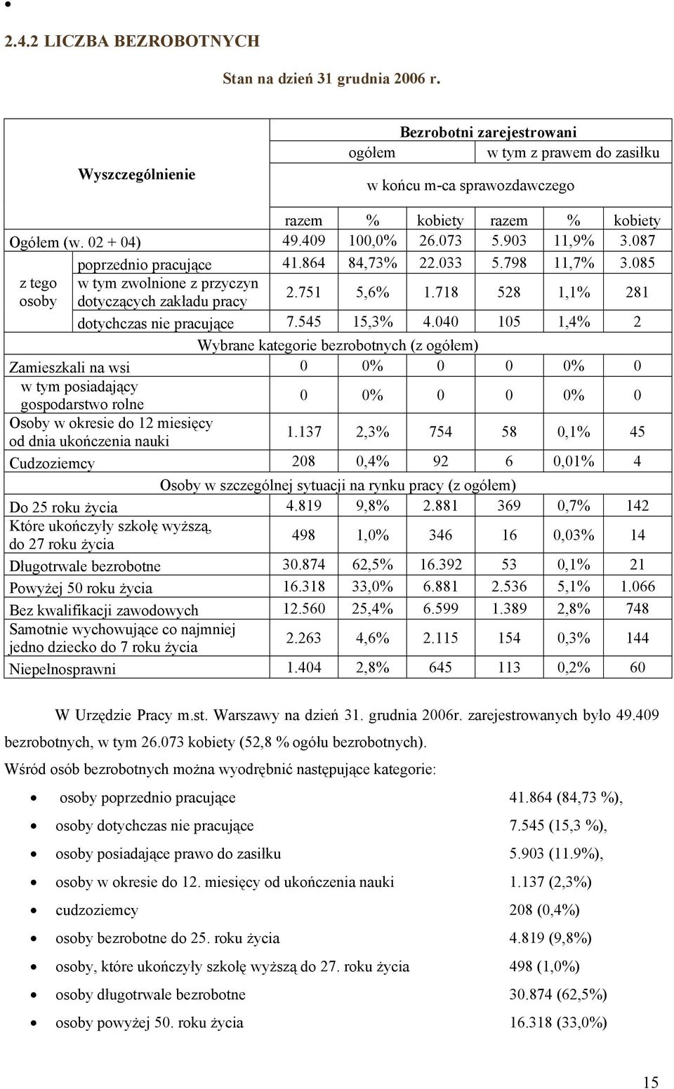 087 poprzednio pracujące 41.864 84,73% 22.033 5.798 11,7% 3.085 z tego osoby w tym zwolnione z przyczyn dotyczących zakładu pracy 2.751 5,6% 1.718 528 1,1% 281 dotychczas nie pracujące 7.545 15,3% 4.