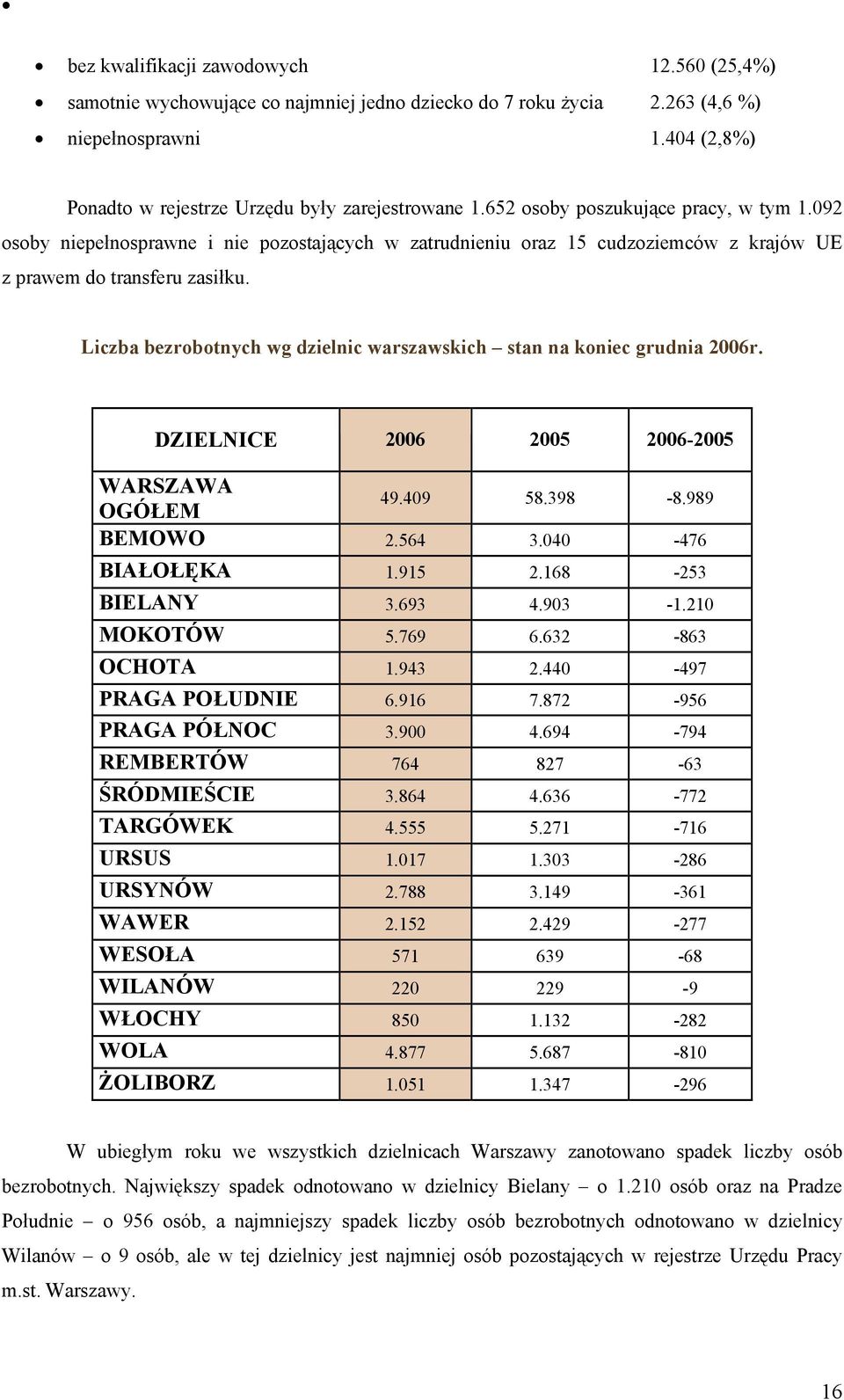 Liczba bezrobotnych wg dzielnic warszawskich stan na koniec grudnia 2006r. DZIELNICE 2006 2005 2006-2005 WARSZAWA OGÓŁEM 49.409 58.398-8.989 BEMOWO 2.564 3.040-476 BIAŁOŁĘKA 1.915 2.168-253 BIELANY 3.