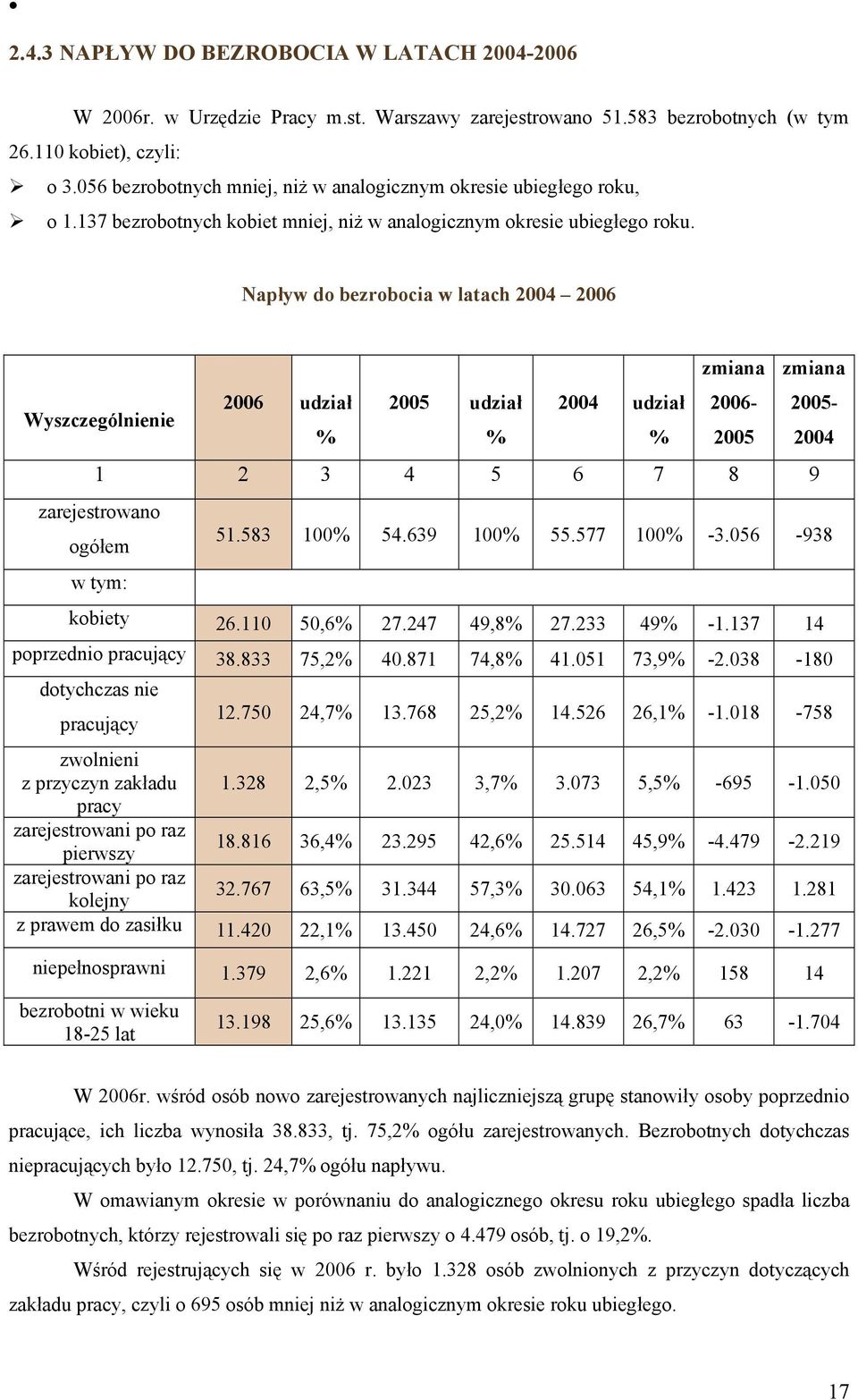 Napływ do bezrobocia w latach 2004 2006 zmiana zmiana 2006 udział 2005 udział 2004 udział 2006-2005- Wyszczególnienie % % % 2005 2004 1 2 3 4 5 6 7 8 9 zarejestrowano ogółem w tym: 51.583 100% 54.