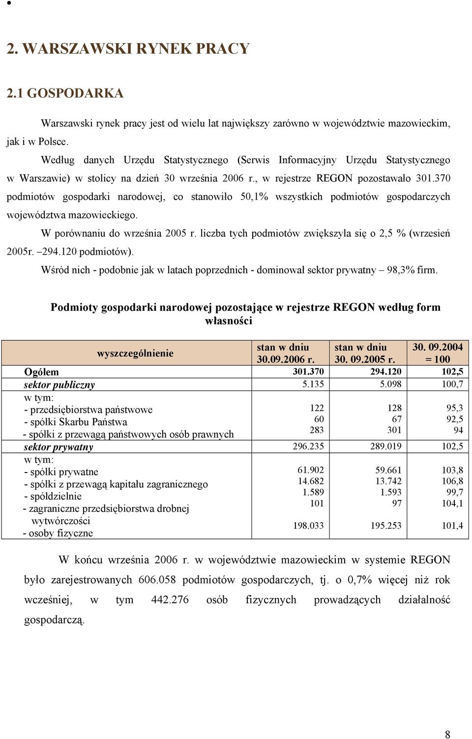 370 podmiotów gospodarki narodowej, co stanowiło 50,1% wszystkich podmiotów gospodarczych województwa mazowieckiego. W porównaniu do września 2005 r.