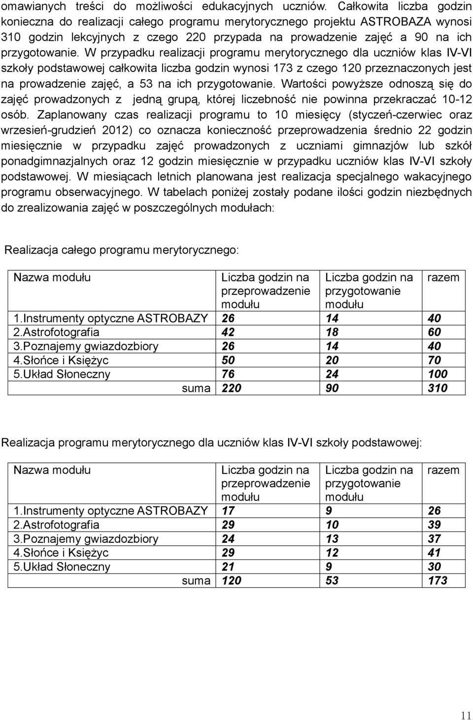 W przypadku realizacji programu merytorycznego dla uczniów klas IV-VI szkoły podstawowej całkowita liczba godzin wynosi 173 z czego 120 przeznaczonych jest na prowadzenie zajęć, a 53 na ich