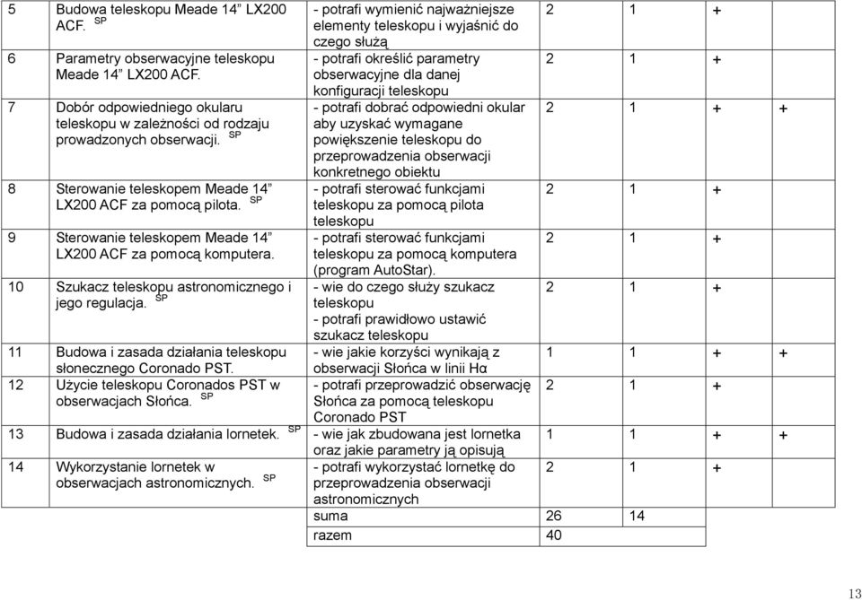 SP 11 Budowa i zasada działania teleskopu słonecznego Coronado PST. 12 Użycie teleskopu Coronados PST w obserwacjach Słońca.