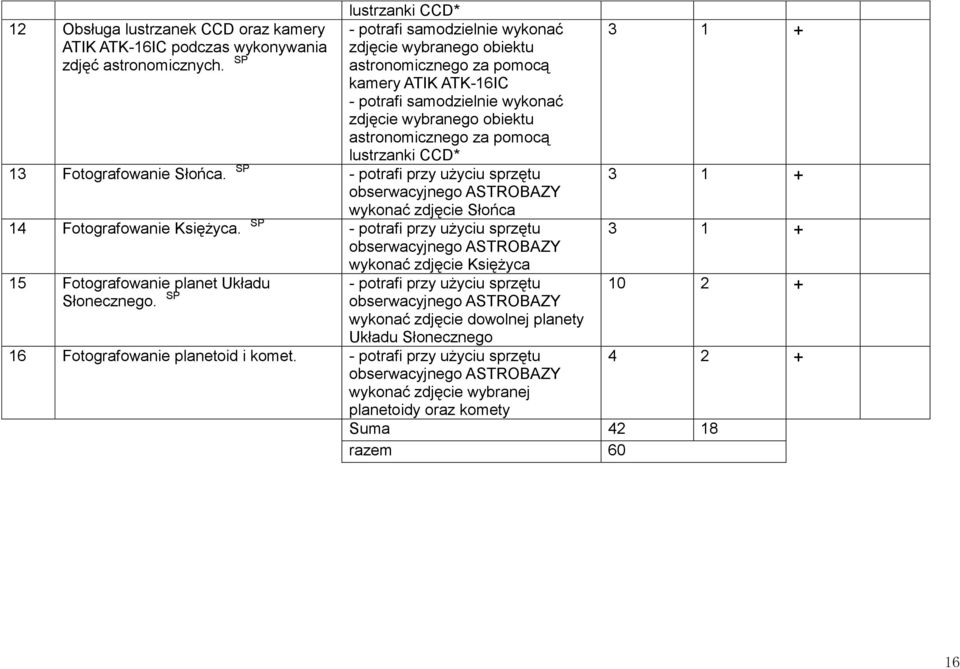 lustrzanki CCD* 13 Fotografowanie Słońca. SP - potrafi przy użyciu sprzętu obserwacyjnego ASTROBAZY wykonać zdjęcie Słońca 14 Fotografowanie Księżyca.