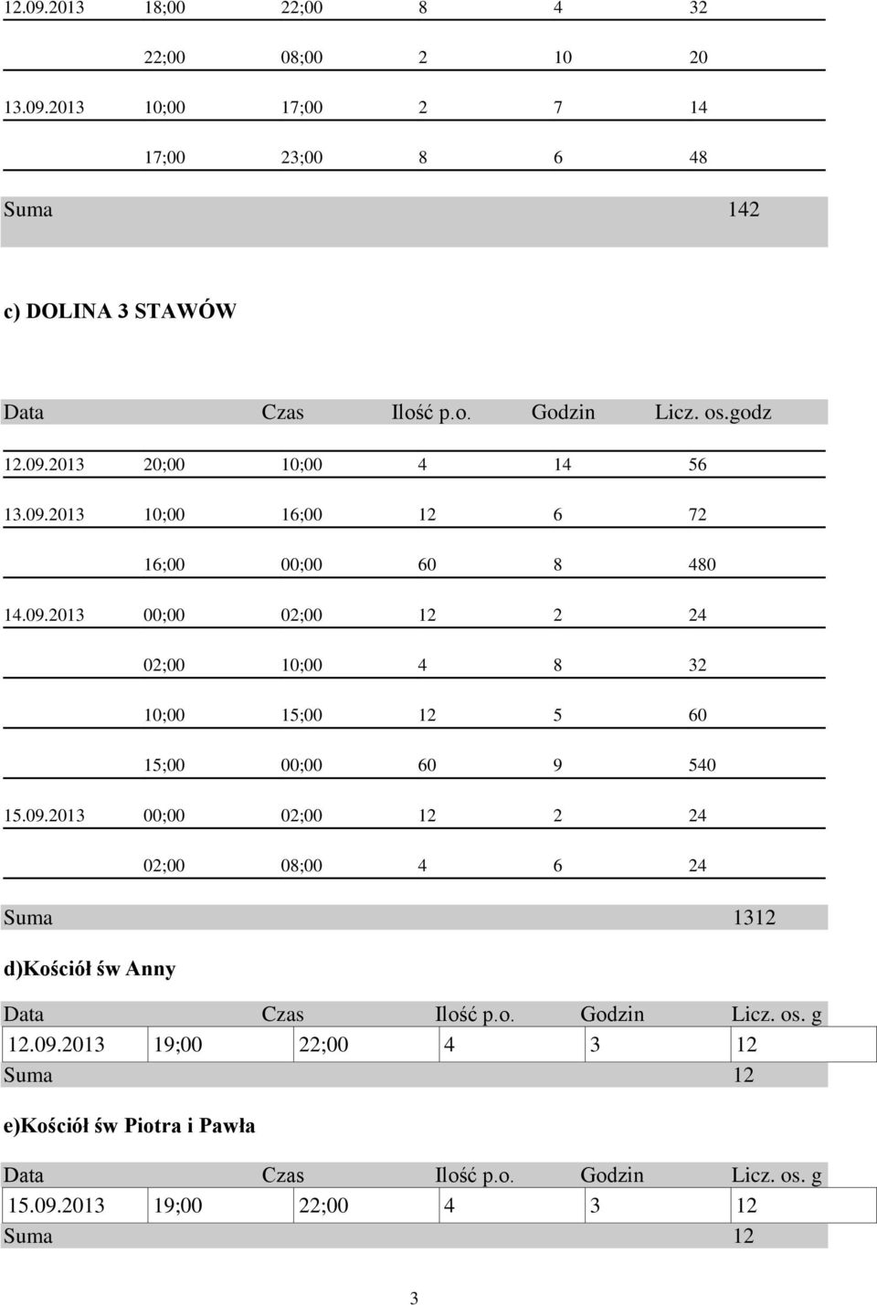 09.2013 00;00 02;00 12 2 24 02;00 08;00 4 6 24 Suma 1312 d)kościół św Anny Data Czas Ilość p.o. Godzin Licz. os. g 12.09.2013 19;00 22;00 4 3 12 Suma 12 e)kościół św Piotra i Pawła Data Czas Ilość p.
