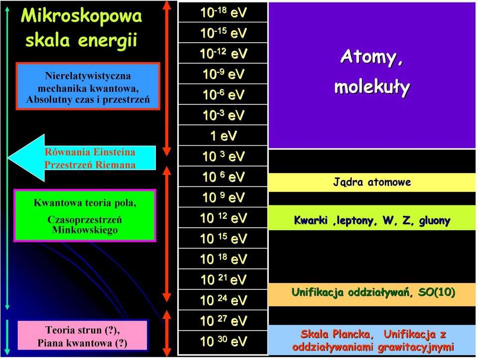 ) 10-18 ev 10-15 ev 10-12 ev 10-9 ev 10-6 ev 10-3 ev 1 ev 10 3 ev 10 6 ev 10 9 ev 10 12 ev 10 15 ev 10 18 ev 10 21 ev 10 24 ev