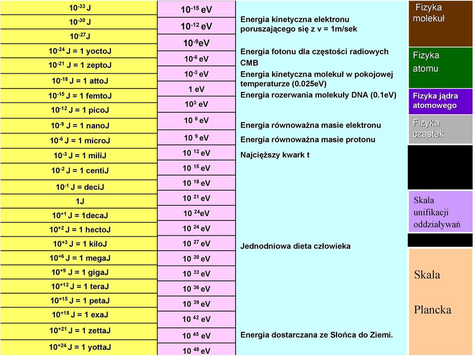 radiowych CMB Energia kinetyczna molekuł w pokojowej temperaturze (0.025eV) Energia rozerwania molekuły y DNA (0.