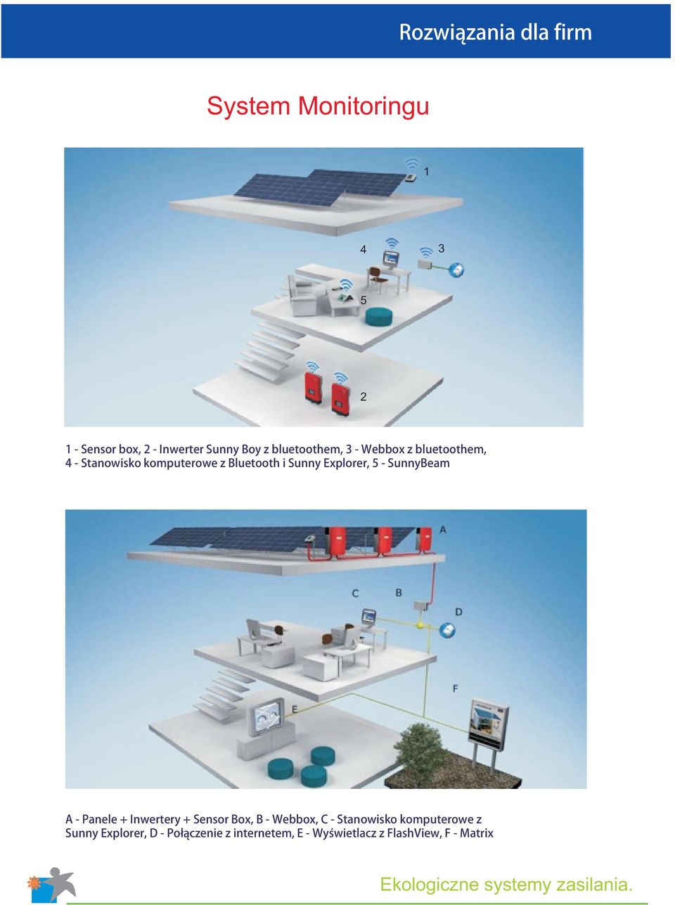 Explorer, 5 - SunnyBeam A - Panele + Inwertery + Sensor Box, B - Webbox, C - Stanowisko