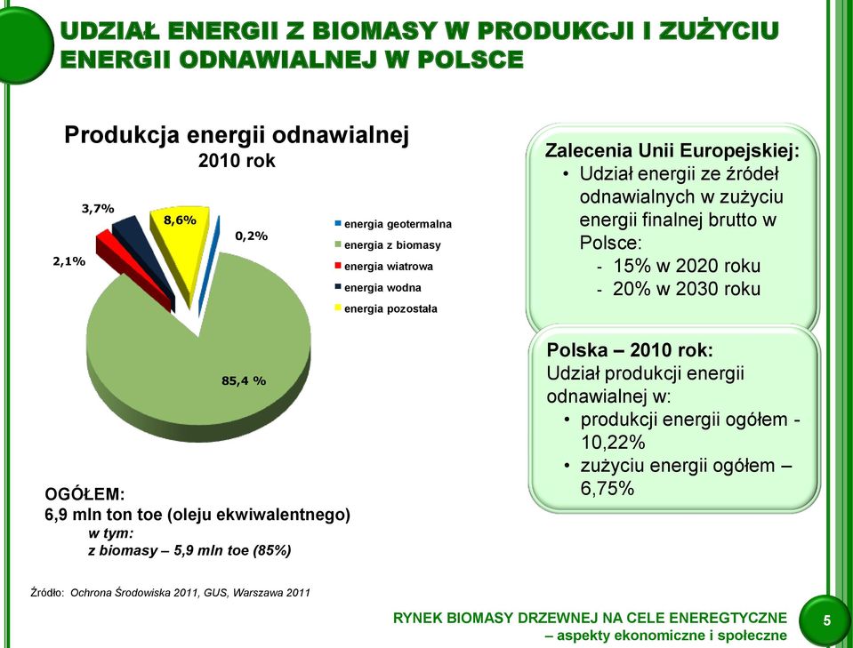 finalnej brutto w Polsce: - 15% w 2020 roku - 20% w 2030 roku 85,4 % OGÓŁEM: 6,9 mln ton toe (oleju ekwiwalentnego) w tym: z biomasy 5,9 mln toe (85%) Polska