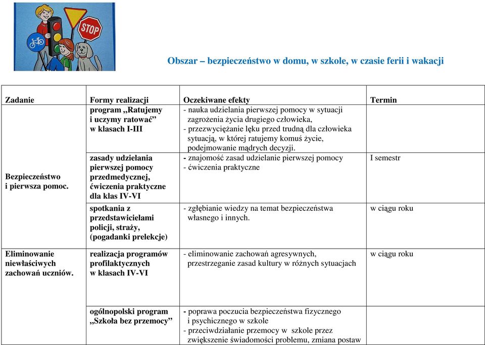 zasady udzielania pierwszej pomocy przedmedycznej, ćwiczenia praktyczne dla klas IV-VI spotkania z przedstawicielami policji, straży, (pogadanki prelekcje) podejmowanie mądrych decyzji.