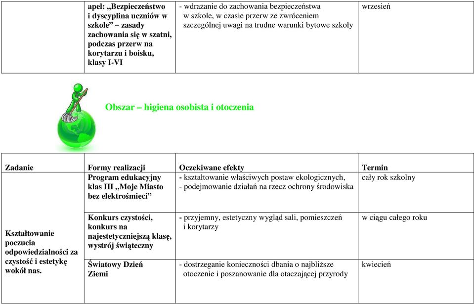 właściwych postaw ekologicznych, cały rok szkolny klas III Moje Miasto - podejmowanie działań na rzecz ochrony środowiska bez elektrośmieci Kształtowanie poczucia odpowiedzialności za czystość i