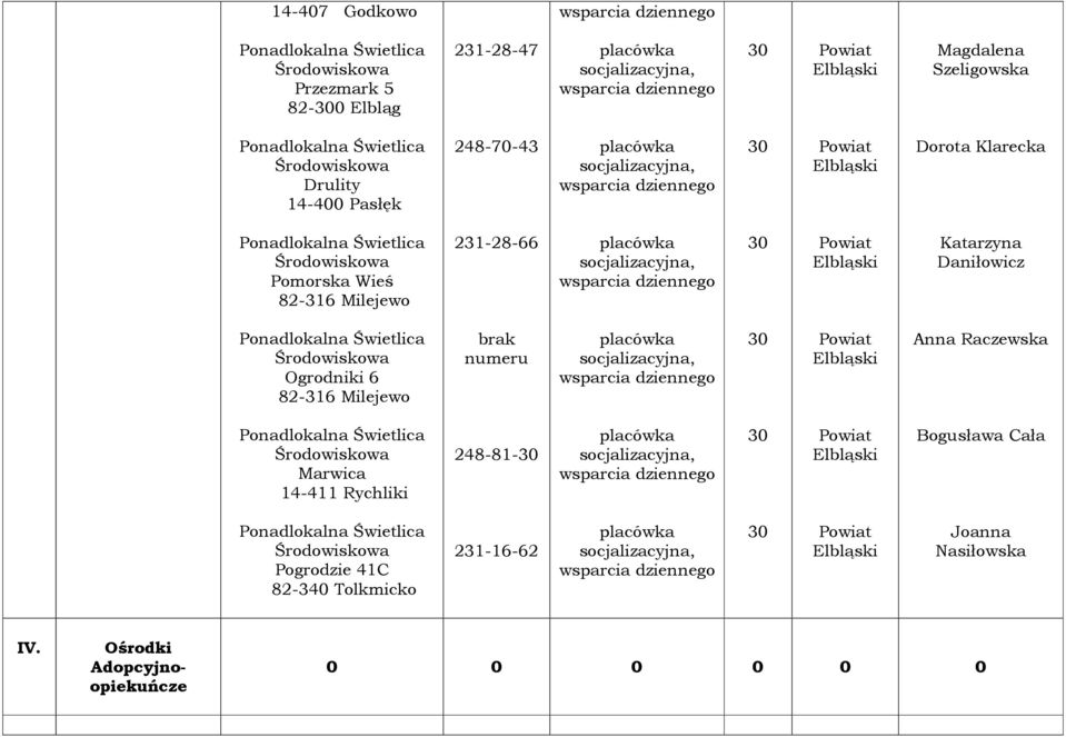 Daniłowicz Ogrodniki 6 brak numeru Anna Raczewska Marwica 14-411 Rychliki 248-81-