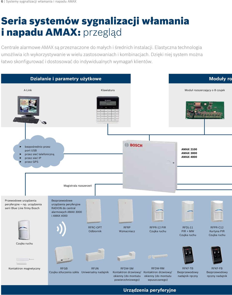 Działanie i parametry użytkowe Moduły ro A-Link Klawiatura Moduł rozszerzający o 8 czujek bezpośrednio przez port USB przez sieć telefoniczną przez sieć IP przez GPS AMAX 2100 AMAX 3000 AMAX 4000