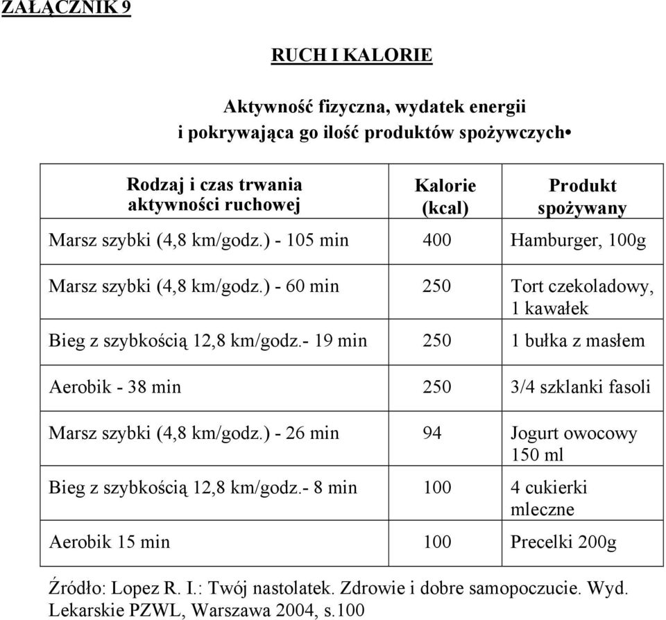 ) - 60 min 250 Tort czekoladowy, 1 kawałek Bieg z szybkością 12,8 km/godz.