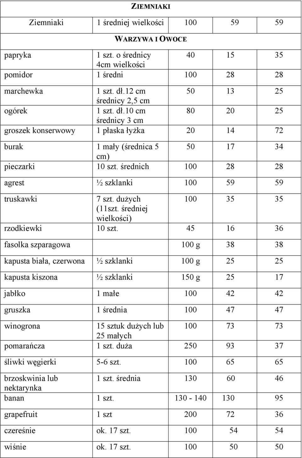 średnich 100 28 28 agrest ½ szklanki 100 59 59 truskawki 7 szt. dużych 100 35 35 (11szt. średniej wielkości) rzodkiewki 10 szt.