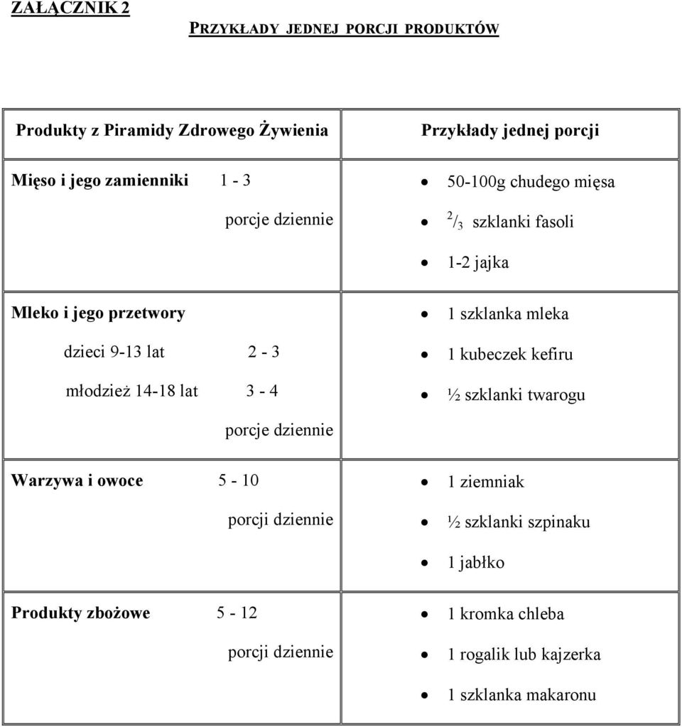 młodzież 14-18 lat 3-4 1 szklanka mleka 1 kubeczek kefiru ½ szklanki twarogu porcje dziennie Warzywa i owoce 5-10 porcji