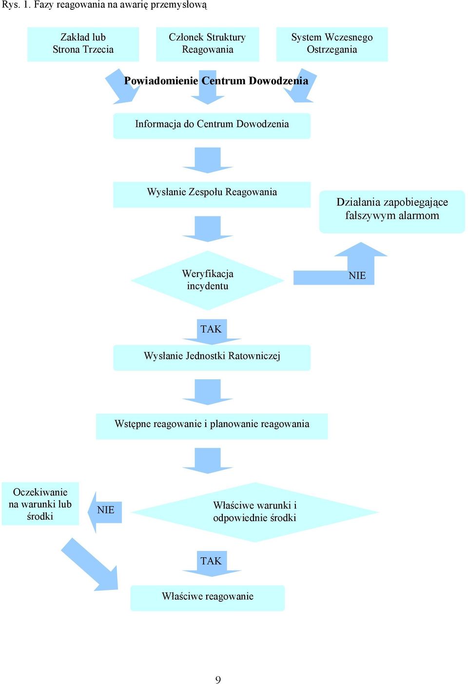 Ostrzegania Powiadomienie Centrum Dowodzenia Informacja do Centrum Dowodzenia Wysłanie Zespołu Reagowania Działania