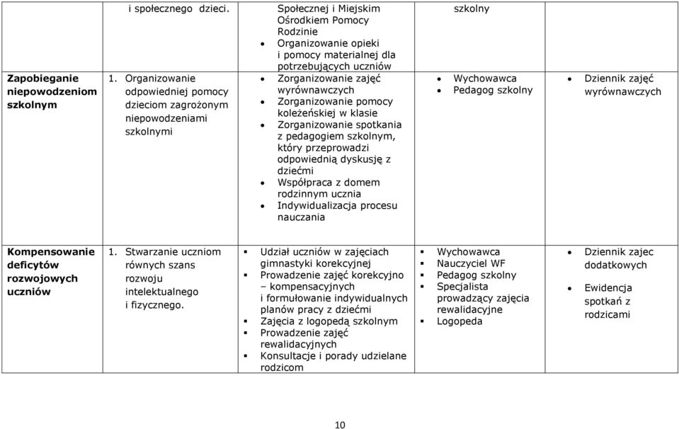 Zorganizowanie zajęć wyrównawczych Zorganizowanie pomocy koleżeńskiej w klasie Zorganizowanie spotkania z pedagogiem szkolnym, który przeprowadzi odpowiednią dyskusję z dziećmi Współpraca z domem