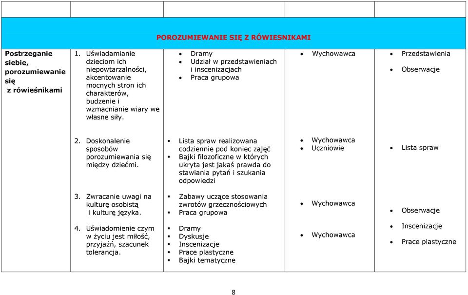 Dramy Udział w przedstawieniach i inscenizacjach Praca grupowa Przedstawienia Obserwacje 2. Doskonalenie sposobów porozumiewania się między dziećmi.