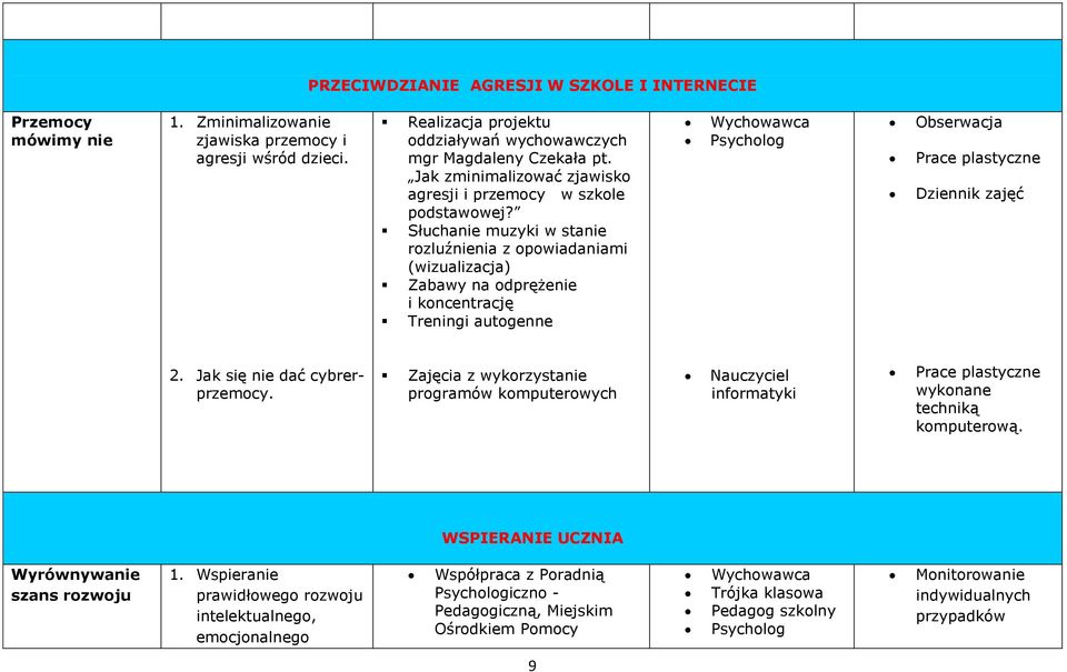 Słuchanie muzyki w stanie rozluźnienia z opowiadaniami (wizualizacja) Zabawy na odprężenie i koncentrację Treningi autogenne Psycholog Obserwacja Dziennik zajęć 2. Jak się nie dać cybrerprzemocy.