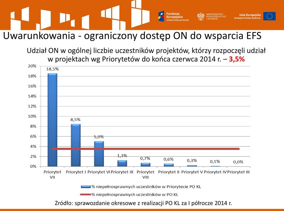 udział w projektach wg Priorytetów do końca czerwca 2014 r.