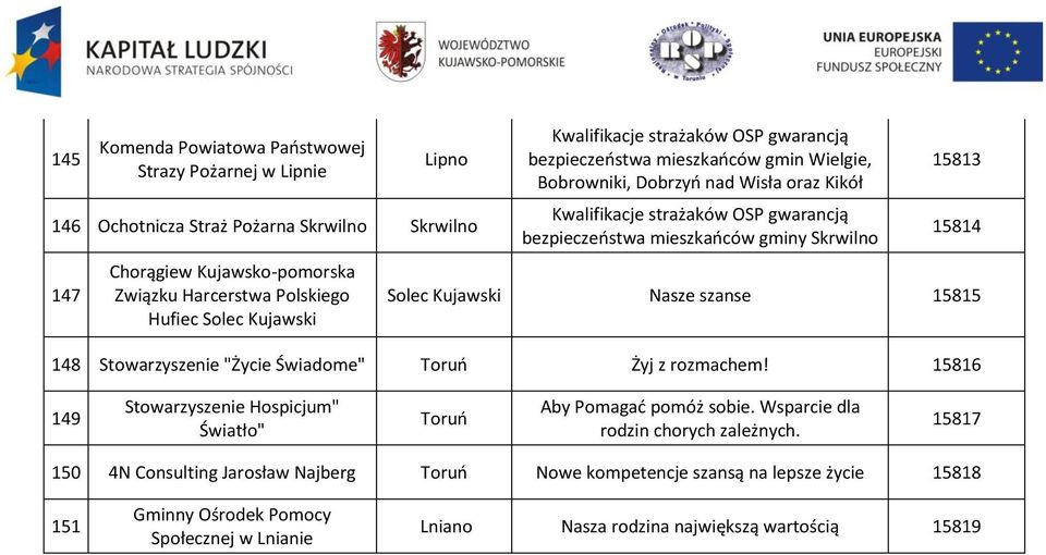 15813 15814 Solec Kujawski Nasze szanse 15815 148 Stowarzyszenie "Życie Świadome" Toruo Żyj z rozmachem! 15816 149 Stowarzyszenie Hospicjum" Światło" Toruo Aby Pomagad pomóż sobie.