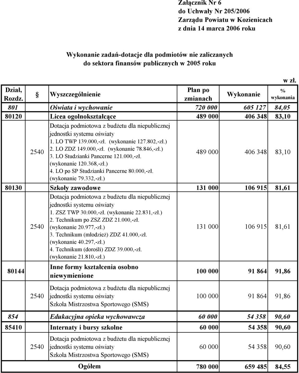 LO TWP 139.000,-zł. (wykonanie 127.802,-zł.) 2. LO ZDZ 149.000,-zł. (wykonanie 78.846,-zł.) 2540 3. LO Studzianki Pancerne 121.000,-zł. (wykonanie 120.368,-zł.) 4. LO po SP Studzianki Pancerne 80.