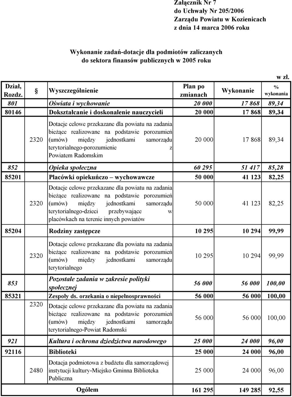 realizowane na podstawie porozumień (umów) między jednostkami samorządu terytorialnego-porozumienie z Powiatem Radomskim w zł.