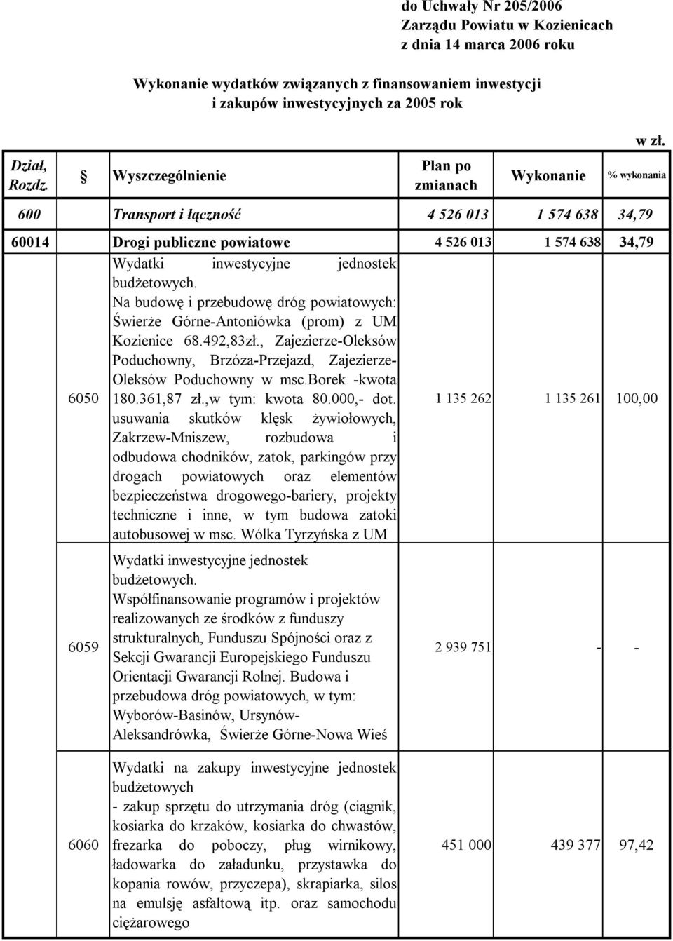 budżetowych. Na budowę iprzebudowę dróg powiatowych: Świerże Górne-Antoniówka (prom) z UM Kozienice 68.492,83zł.