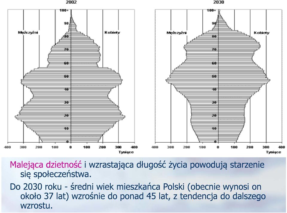 Do 2030 roku - średni wiek mieszkańca Polski (obecnie