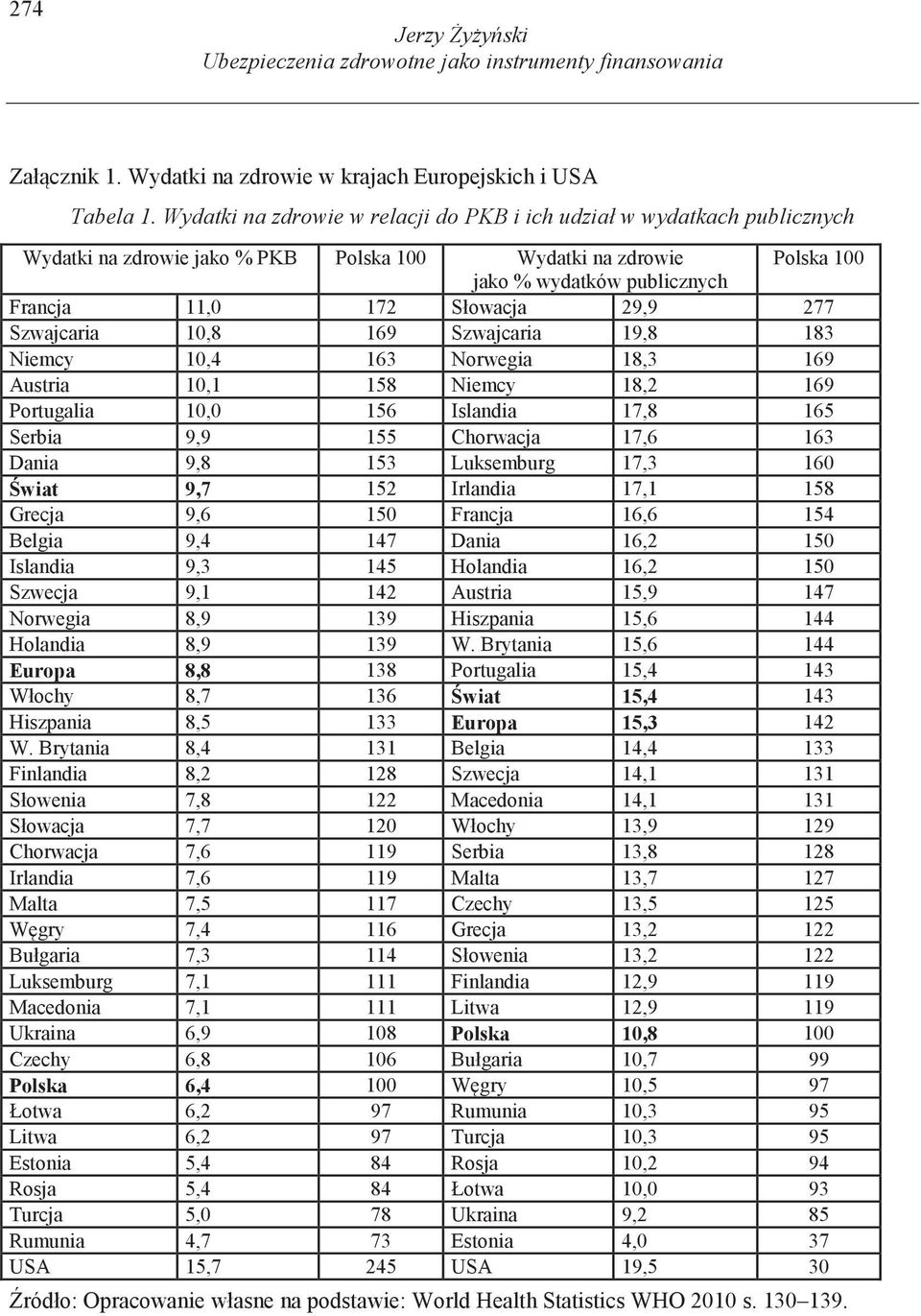 29,9 277 Szwajcaria 10,8 169 Szwajcaria 19,8 183 Niemcy 10,4 163 Norwegia 18,3 169 Austria 10,1 158 Niemcy 18,2 169 Portugalia 10,0 156 Islandia 17,8 165 Serbia 9,9 155 Chorwacja 17,6 163 Dania 9,8