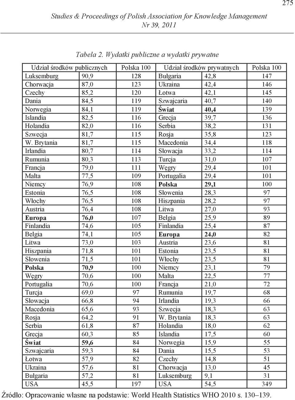 Łotwa 42,1 145 Dania 84,5 119 Szwajcaria 40,7 140 Norwegia 84,1 119 wiat 40,4 139 Islandia 82,5 116 Grecja 39,7 136 Holandia 82,0 116 Serbia 38,2 131 Szwecja 81,7 115 Rosja 35,8 123 W.