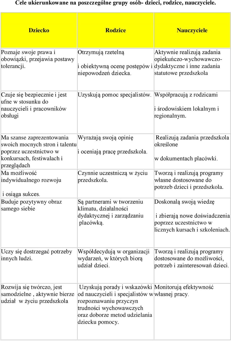 Aktywnie realizują zadania opiekuńczo-wychowawczodydaktyczne i inne zadania statutowe przedszkola Czuje się bezpiecznie i jest ufne w stosunku do nauczycieli i pracowników obsługi Uzyskują pomoc