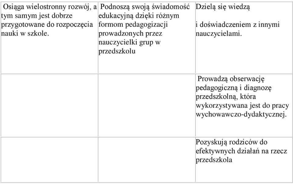 prowadzonych przez nauczycielki grup w przedszkolu Dzielą się wiedzą i doświadczeniem z innymi nauczycielami.