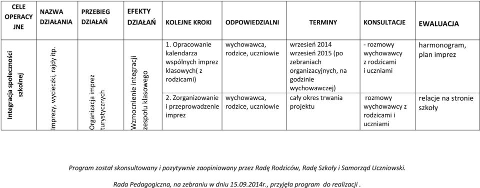 Opracowanie kalendarza wspólnych imprez klasowych( z rodzicami) 2.