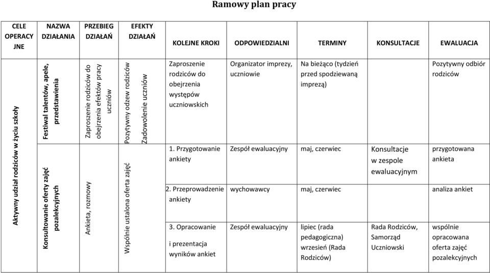 EWALUACJA Zaproszenie rodziców do obejrzenia występów uczniowskich Organizator imprezy, uczniowie Na bieżąco (tydzień przed spodziewaną imprezą) Pozytywny odbiór rodziców 1.