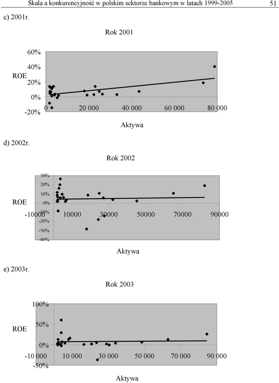 51 Rok 2001 6 4 ROE 2-2 0 20 000 40 000 60 000 80 000 d) 2002r.
